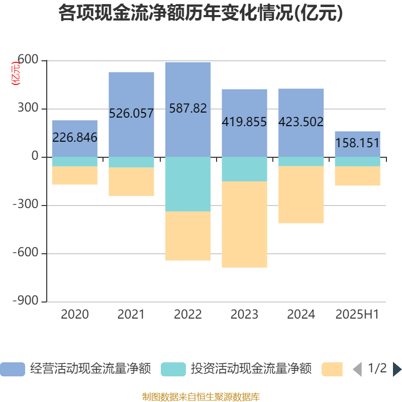 陕西煤业:2025年上半年净利润76.38亿元 拟10派0.39元