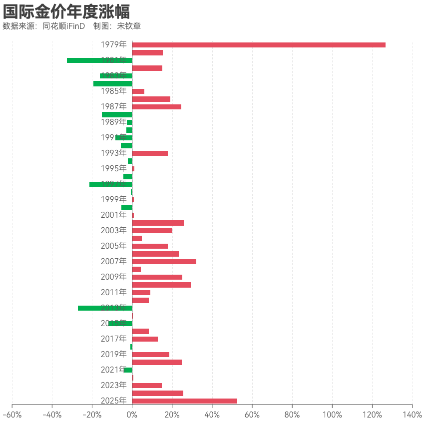 黄金突破4000美元/盎司!布雷顿森林体系瓦解以来金价涨了102倍, 黄金缘何成为全球最“赚钱”大类资产?