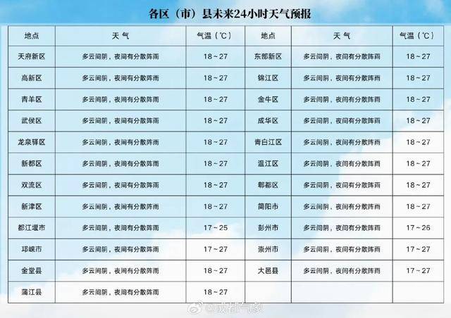 成都最低11℃！今年下半年来最强冷空气来袭！
