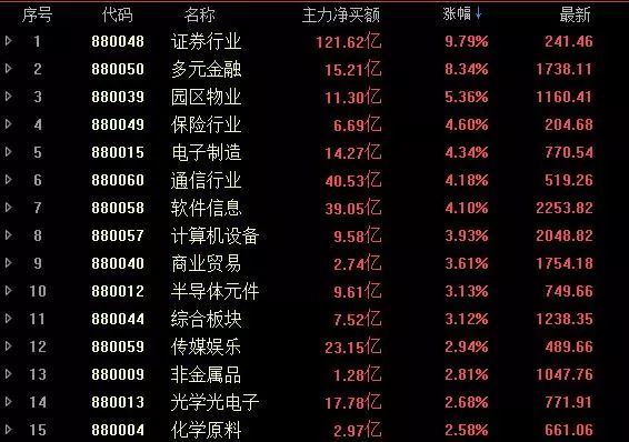 证券股的龙头股(黄金股龙头股是哪几只)
