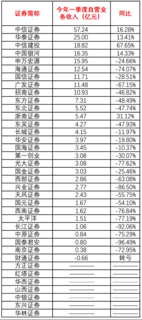 证券券商排名(证券公司排名前50)