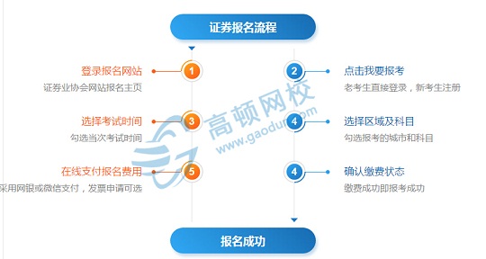 证券考试条件(证券考试报名条件)